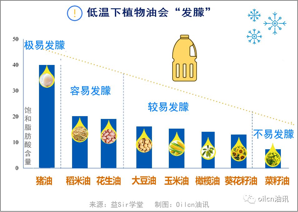 食用油的冷知識(shí)：植物油發(fā)朦“凍”態(tài)為何有不同，都能放心吃嗎？